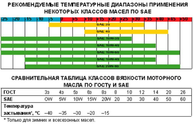 Спецификация моторных масел Спецификация моторных масел