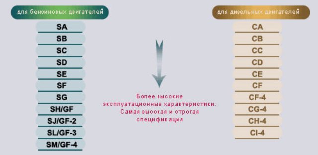 Спецификация моторных масел Спецификация моторных масел