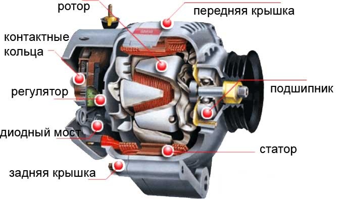 Особенности работы «сердца» автомобиля — генератора Особенности работы «сердца» автомобиля — генератора