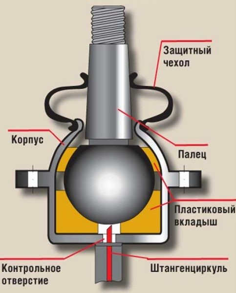 Диагностика и ремонт шаровых опор ВАЗ 2106