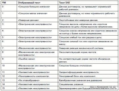 Mid136 Sid67 Fmi14 Ошибка Рено Премиум • Расшифровка кодов Mid136 Sid67 Fmi14 Ошибка Рено Премиум • Расшифровка кодов