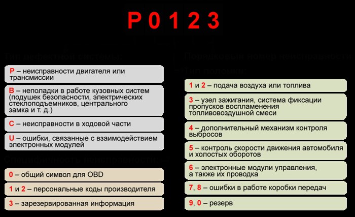 Горит Открыт Багажник Форд Мондео 4 © Ошибки датчиков