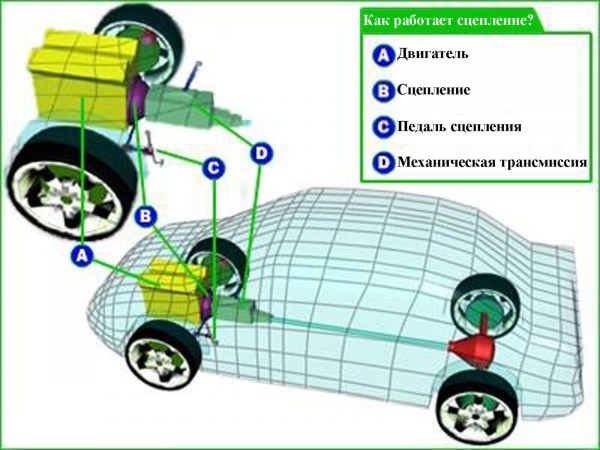 Что Значит Горит Сцепление на Автомобиле © Полностью не выключается