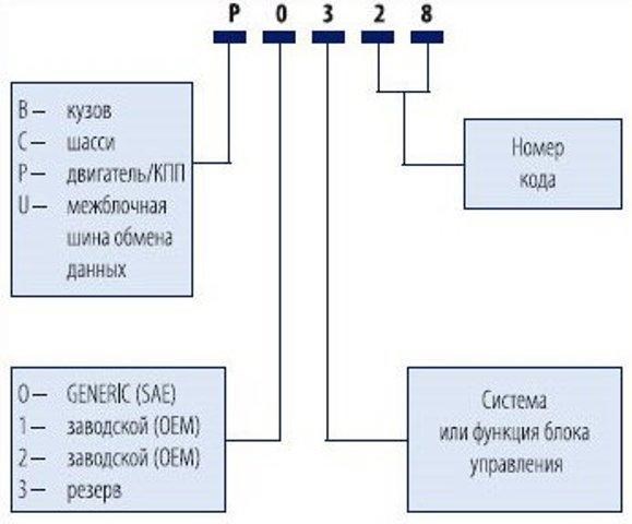 Clutch Piloting Problem Рено Премиум Ошибка. Неисправности электроцепи Clutch Piloting Problem Рено Премиум Ошибка. Неисправности электроцепи