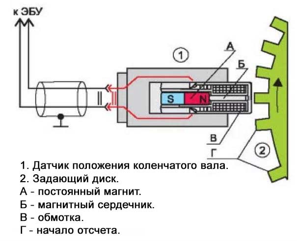 Ошибка P103b Киа Оптима Неисправность Управления Cvvl – Виды датчиков
